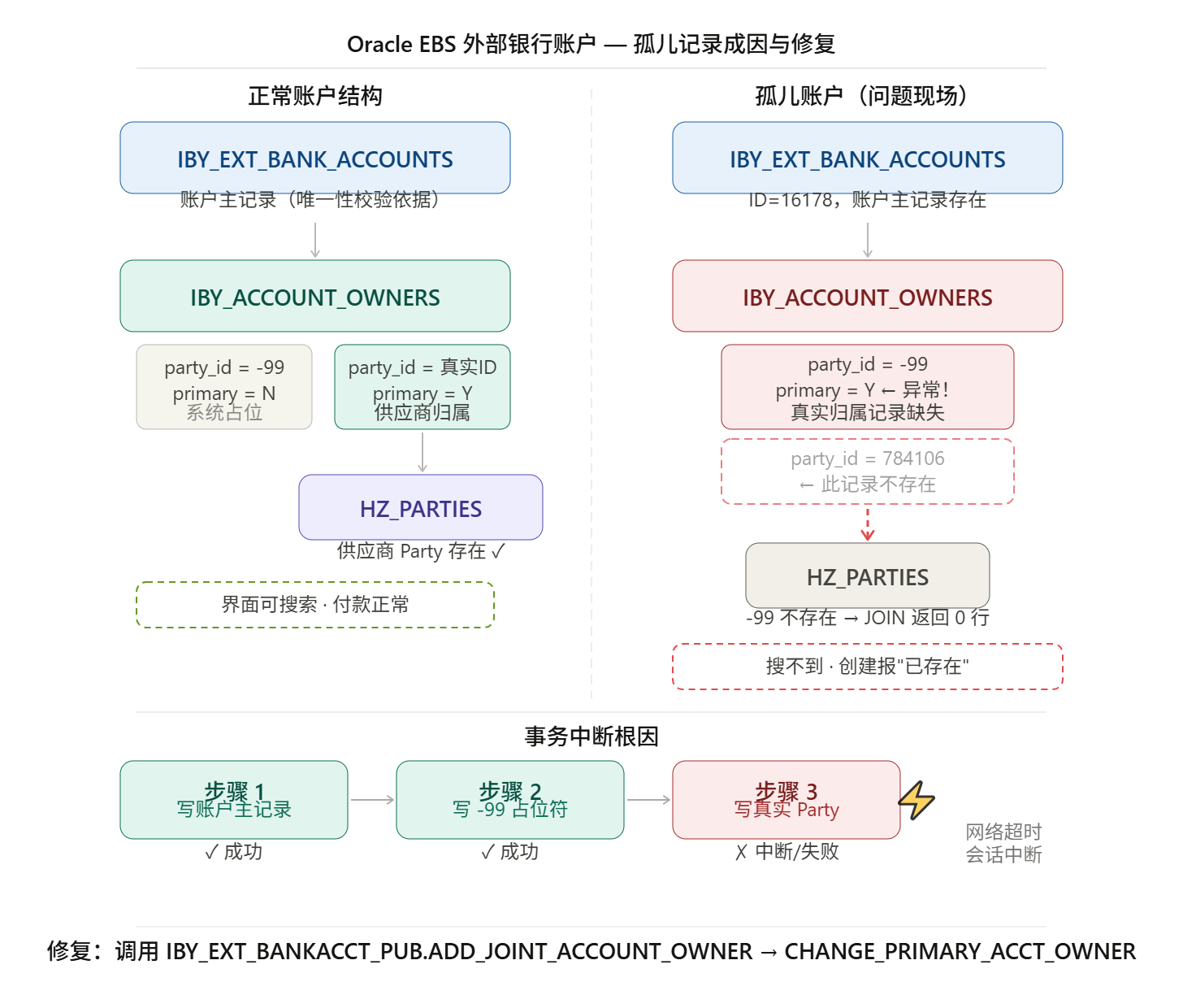 【Oracle EBS 踩坑实录】外部银行账户"已存在"却搜不到？孤儿账户问题深度排查